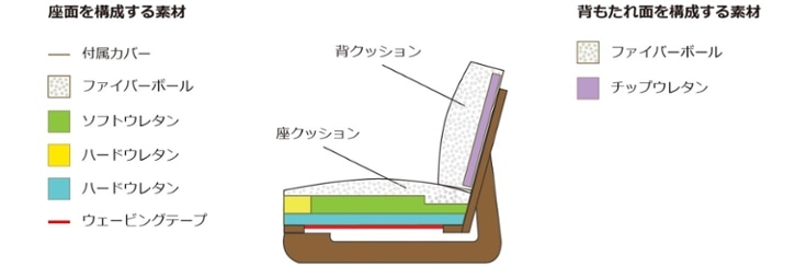 本当に座り心地の良いソファ～自分に合う寛ぎを生むソファの選び方～ | a.flat その暮らしに、アジアの風を - 目黒通り・新宿・大阪梅田 ...
